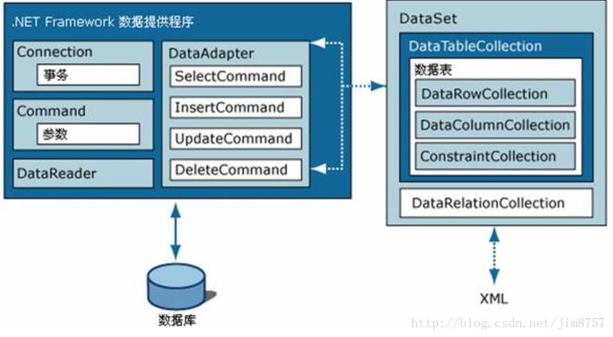 ADO.NET结构图