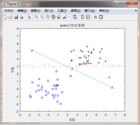 SVM简单代码实现MATLAB