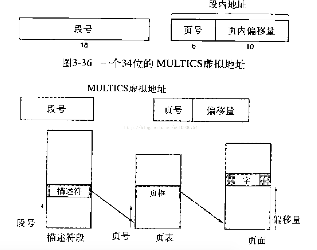 【操作系统】内存分段技术