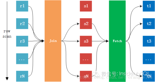 mysql Join 的成本