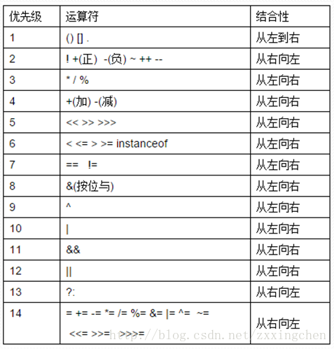 运算符优先级