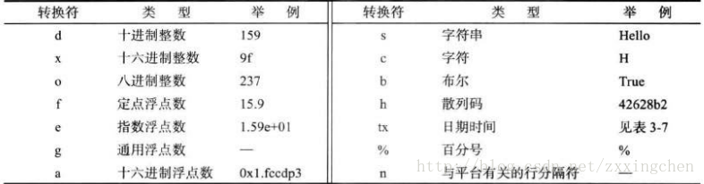 格式说明符1