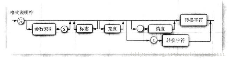 格式说明符2