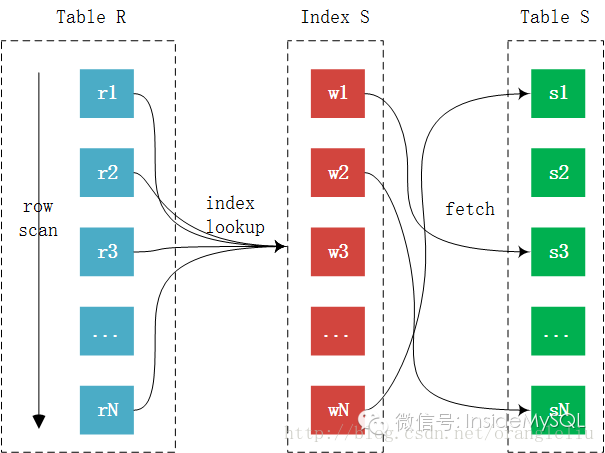 INLJ FETCH