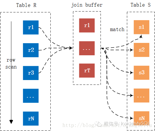 Join Buffer