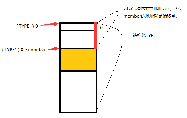 宏定义函数container_of的解释