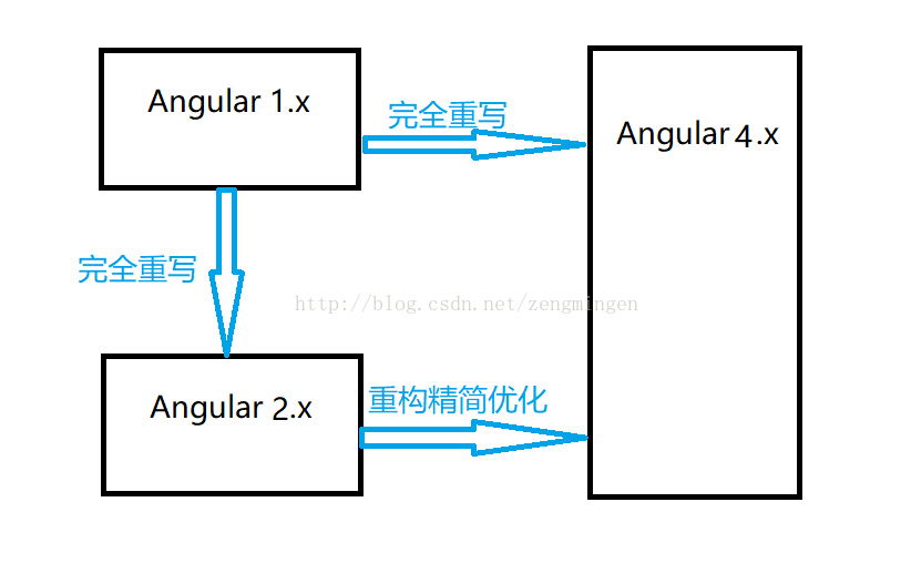 AngularJS与Angular的区别