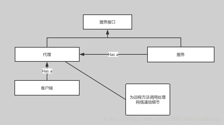 Spring远程方法调用-客户端