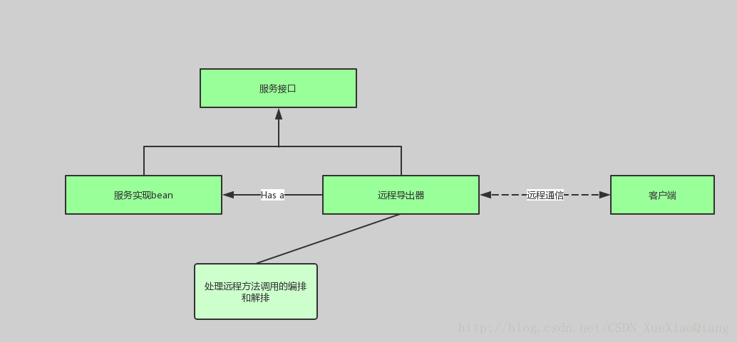 Spring远程方法调用-服务端