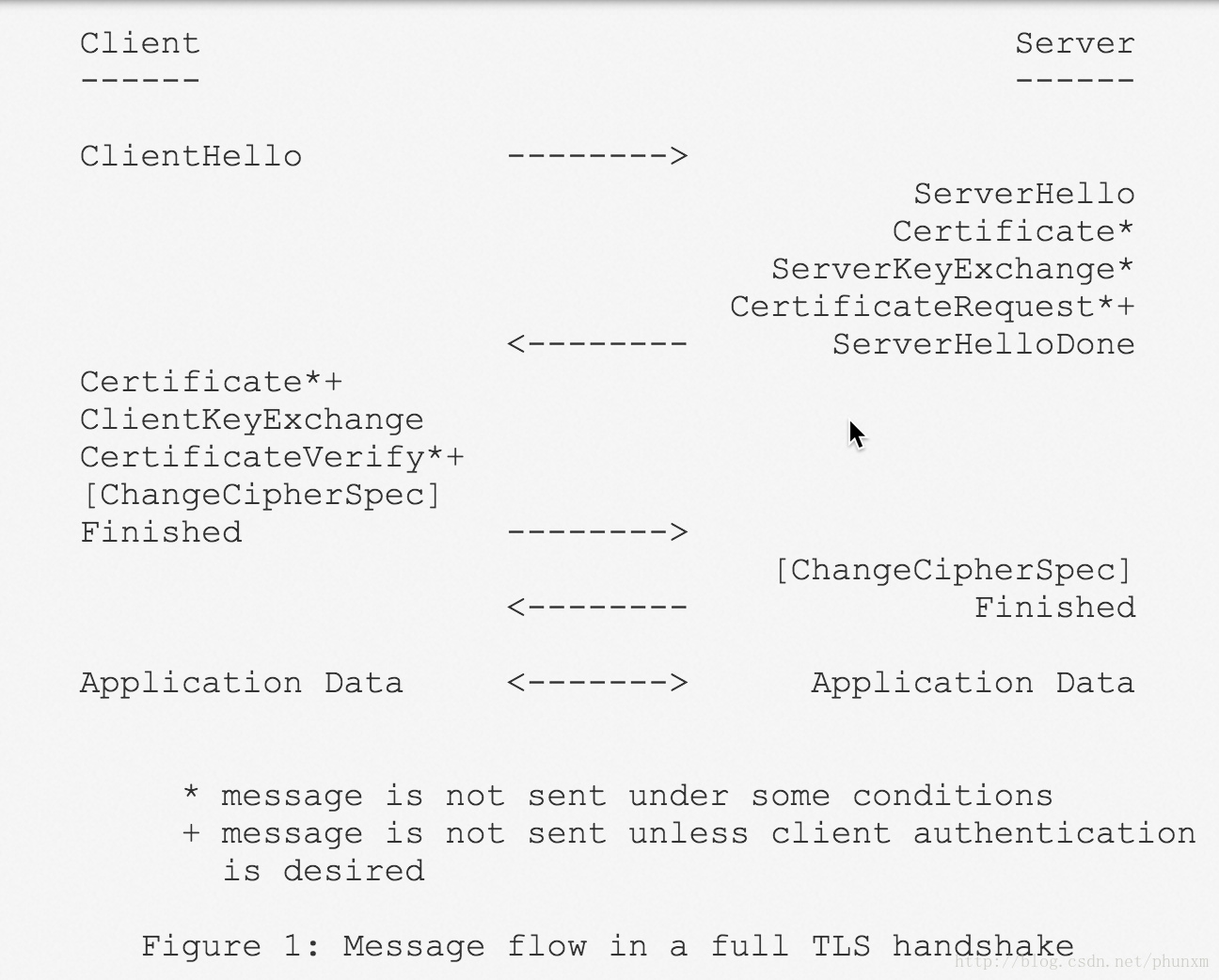 rfc4492-Message_flow_in_a_full_TLS_handshake.png