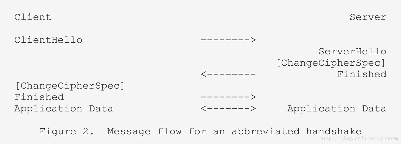 rfc5246-Message_flow_for_an_abbreviated_TLS_handshake