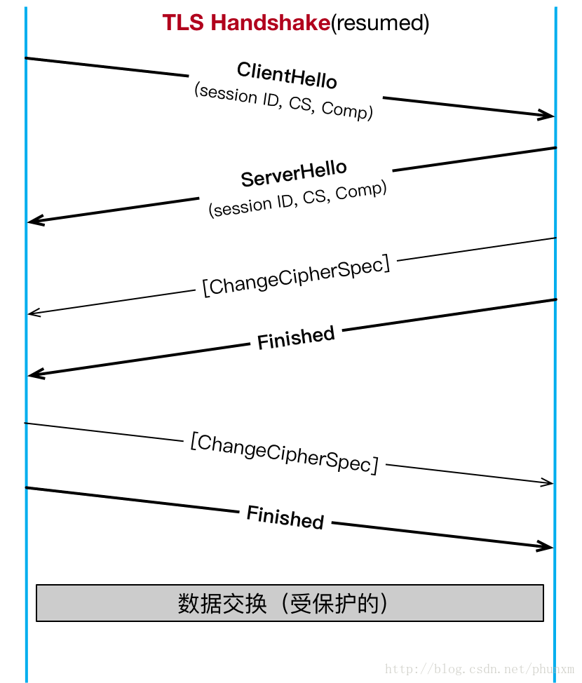 TLS-Handshake-Message-Flow(resumed)