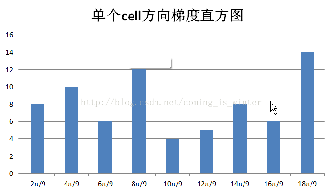 opencv Hog学习总结