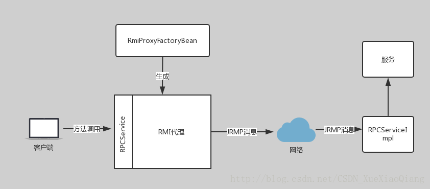 RmiProxyFactoryBean 生成一个代理对象，该对象代表客户端来负责与远程的RMI服务进行通信。客户端通过服务的接口与代理进行交互，就如同远程服务就是一个本地的POJO