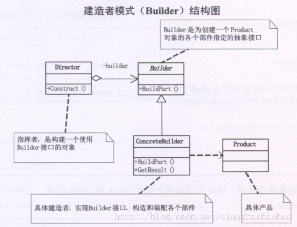 建造者模式结构图