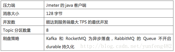 Kafka、RabbitMQ、RocketMQ等消息中间件的对比 —— 消息发送性能和区别