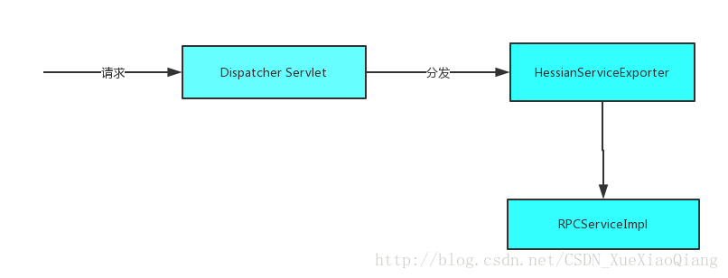 HessianServiceExporter 是一个Spring MVC控制器，他可以接收Hessian请求，并把这些请求转换成POJO的调用从而将POJO导出为一个Hessian服务