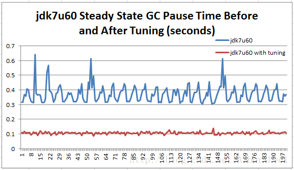 Figure 10: jdk7u60 runs with and without tuning, during steady state.