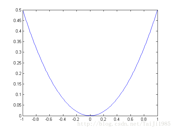 $y= x^2 / 2 $ 