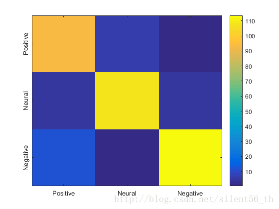 confuse matrix