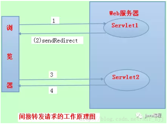 Java Web 请求转发与请求重定向