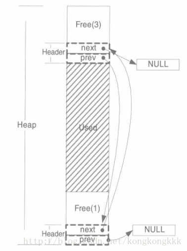 空闲链表更新