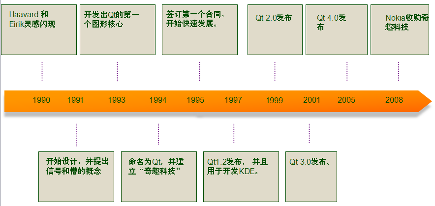 QT歷史