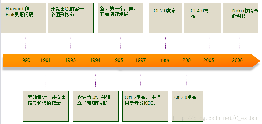 QT历史