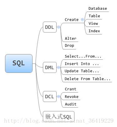 SQL语言的构成图