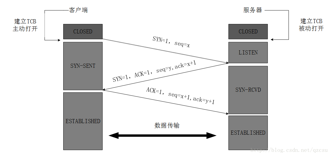 三次握手