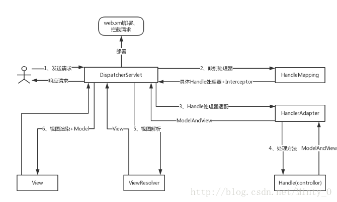 SpringMVC流程图