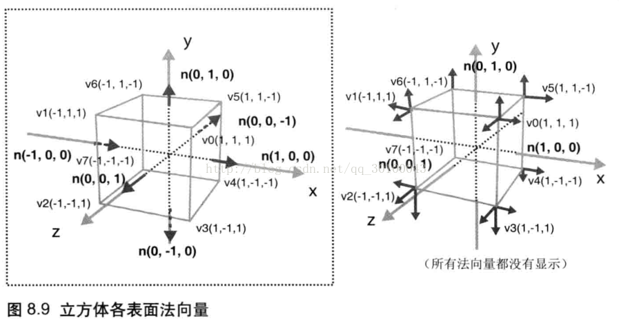 31 Webgl平行光下的漫反射光的计算 现在学习也不晚 Csdn博客 漫反射计算