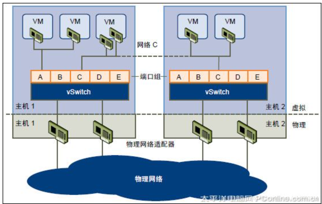 Physical ports. VMWARE виртуальная сеть.