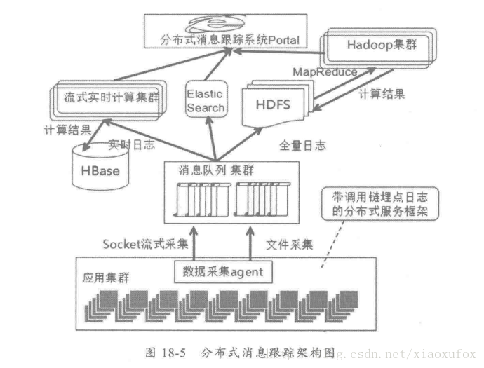 系统架构