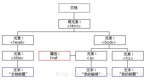 文档对象模型