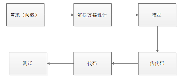 算法思想及数据结构 -- 总结