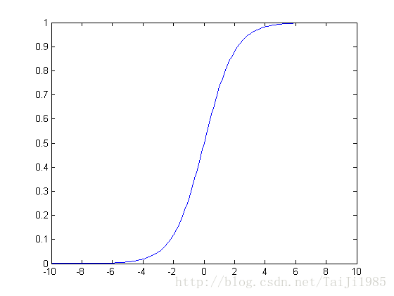 sigmoid函数