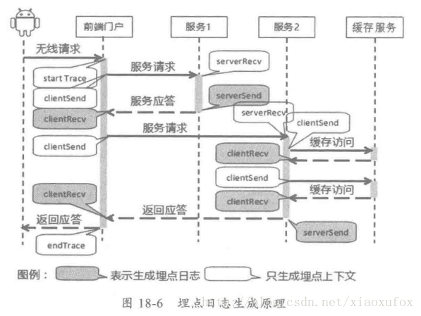 埋点日志生成规则