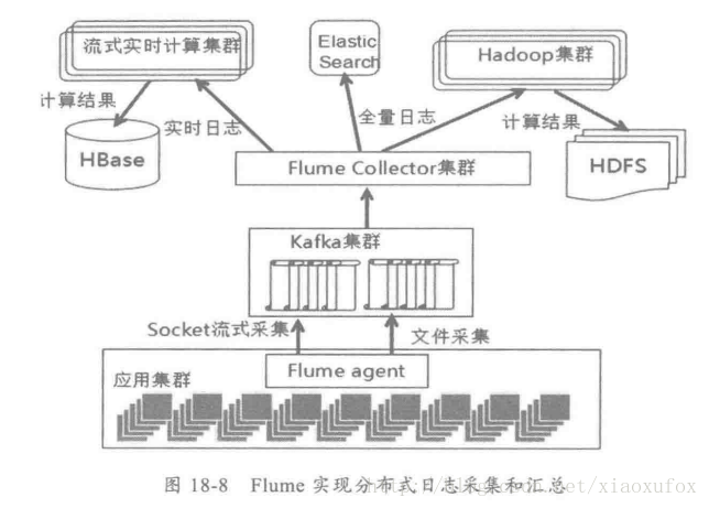 日志采集存储