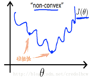 non-convex function