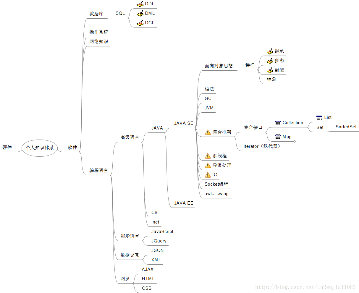 个人知识学习路线