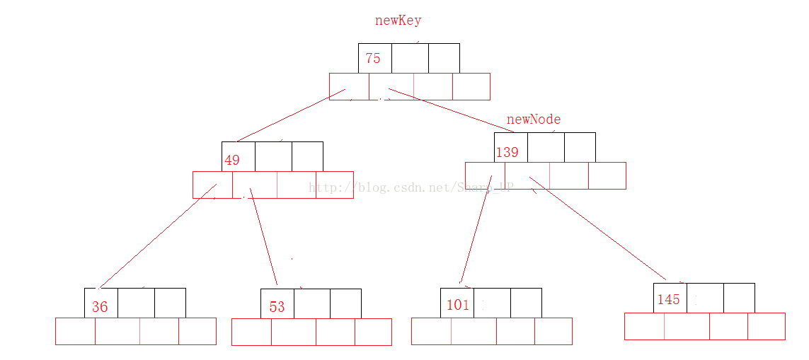 数据结构：神奇的B树实现解析（有图有代码有真相！！！）