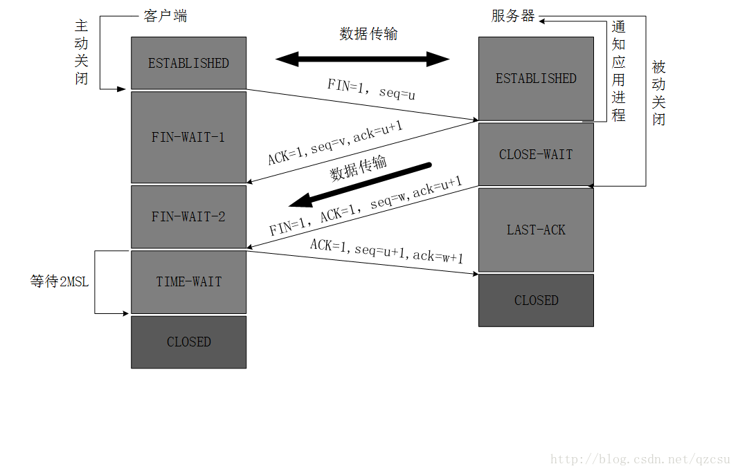 TCP四次挥手