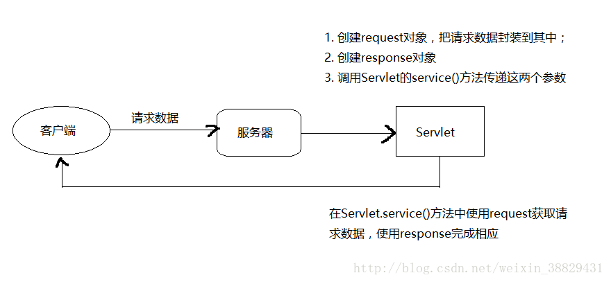 请求响应流程图