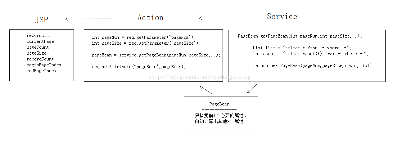 Java分页查询（真分页）