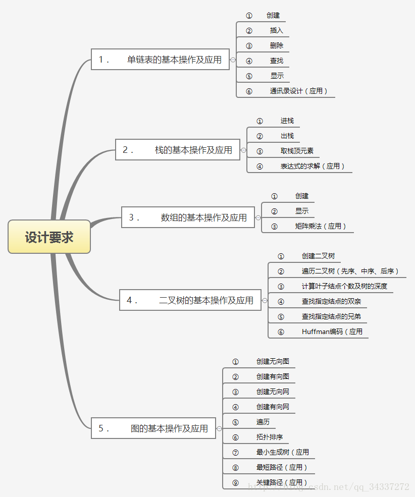 设计要求