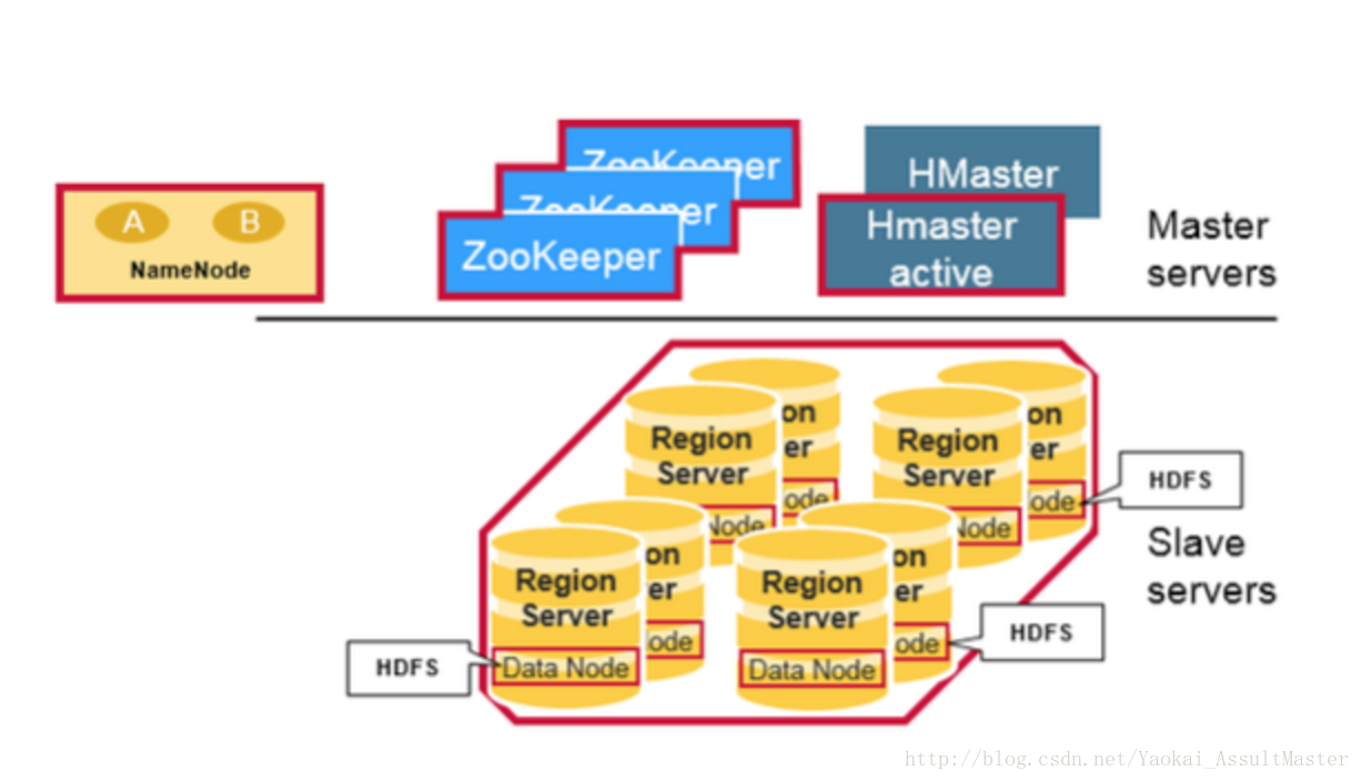 Архитектура Apache HBASE. HDFS И МЕТА. HDFS коннектор. NODENAME. Server regions