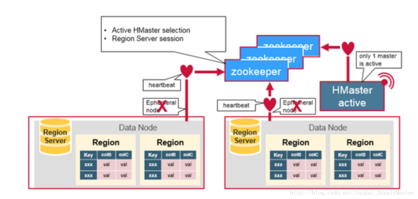 HBase-Components coordination