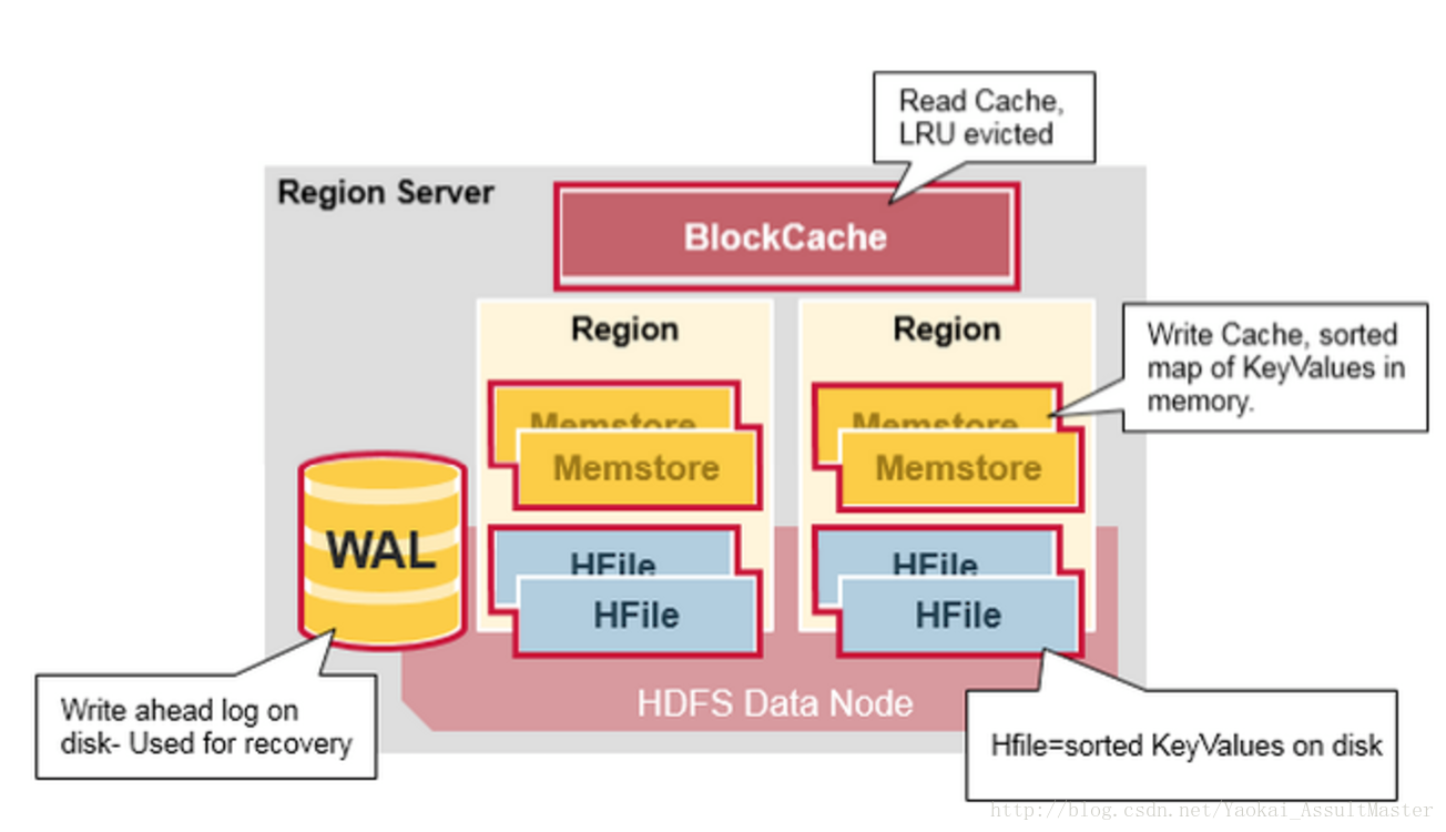Region server component