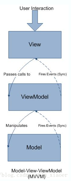 MVVM模式图